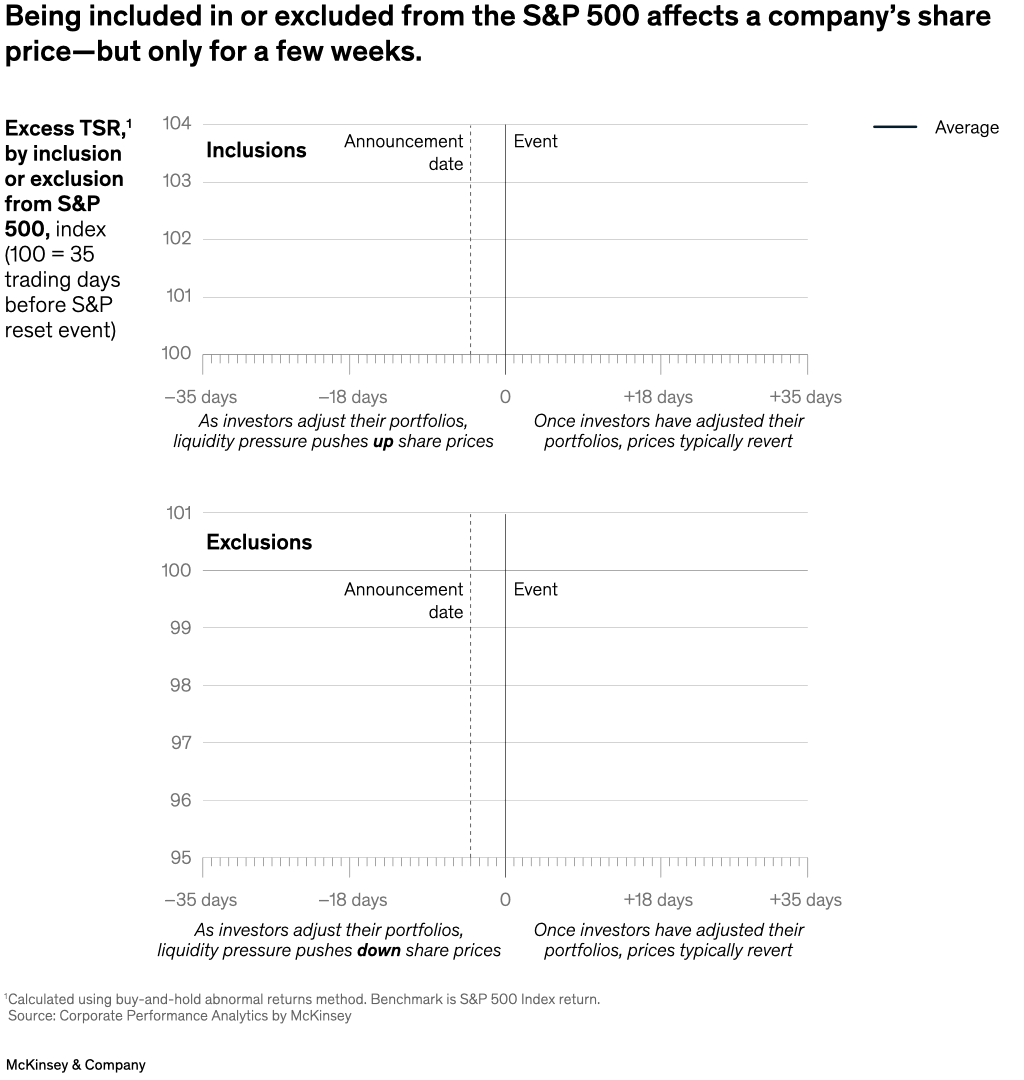 Being included in or excluded from the S&P 500 affects a company’s share price—but only for a few weeks.