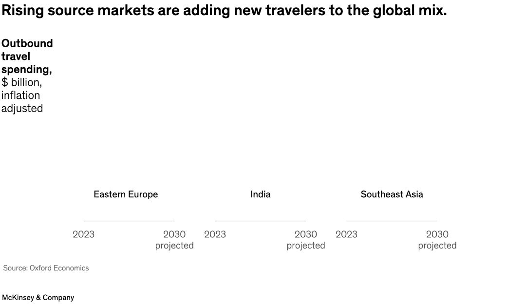 Rising source markets are adding new travelers to the global mix.
