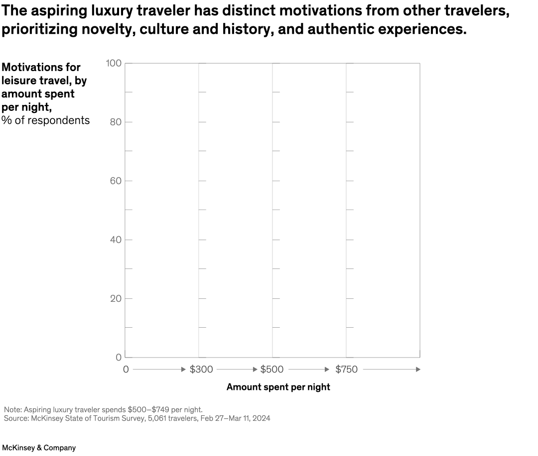 The aspiring luxury traveler has distinct motivations from other travelers, prioritizing novelty, culture and history, and authentic experiences.