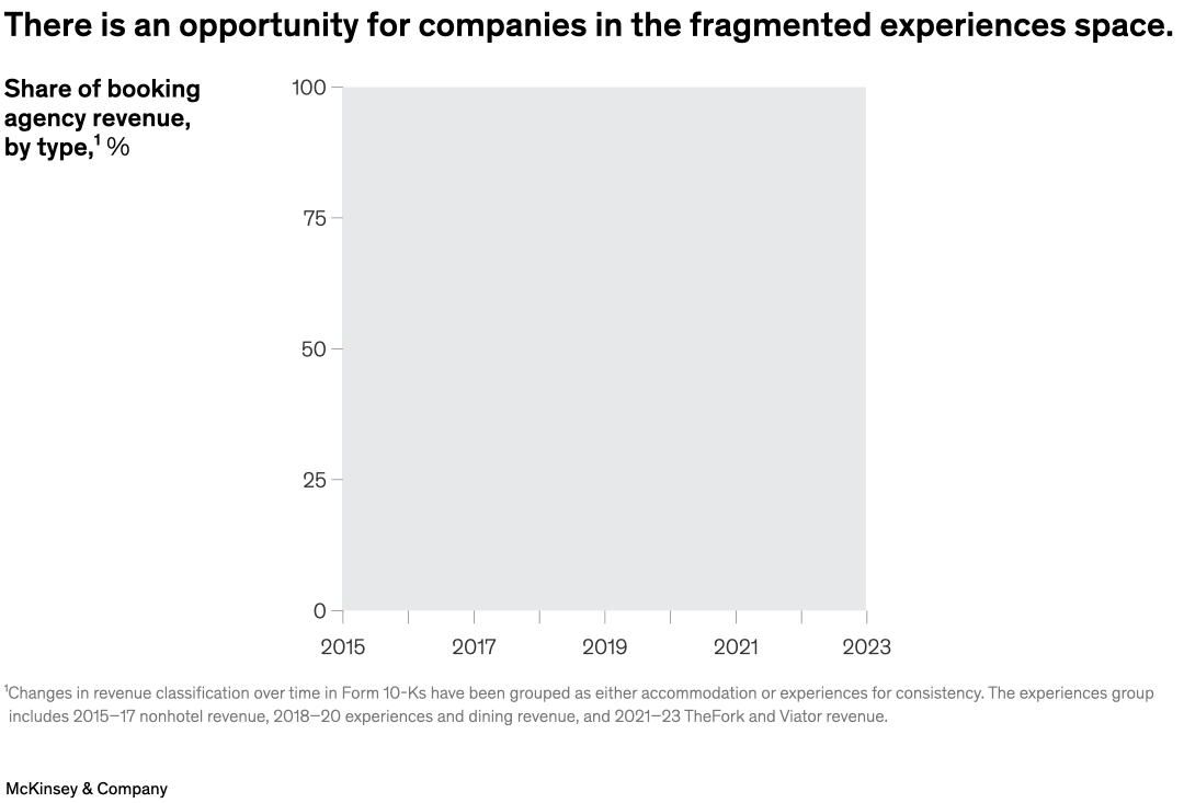 There is an opportunity for companies in the fragmented experiences space.