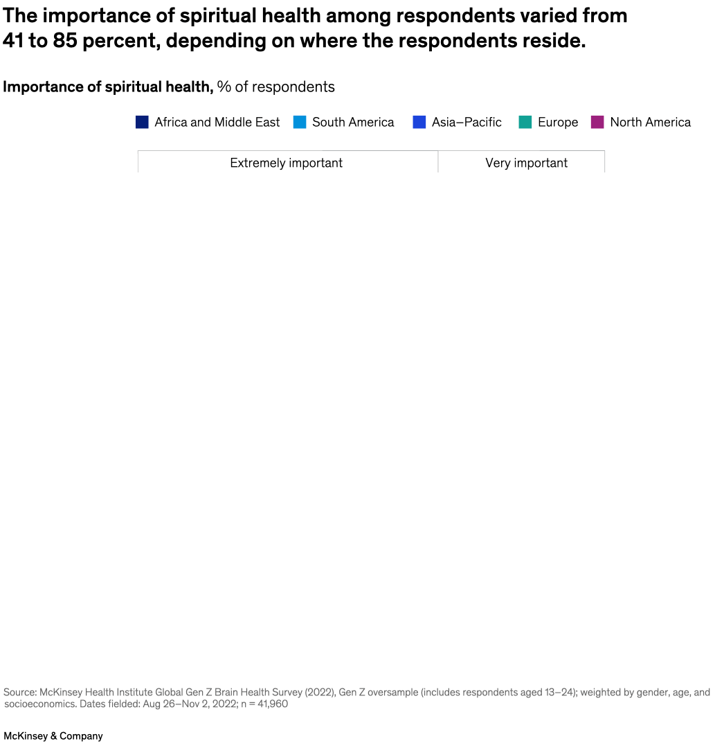 The importance of spiritual health among respondents varied from 41 to 85 percent, depending on where the respondents reside.