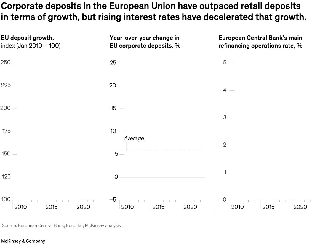 Corporate deposits in the European Union have outpaced retail deposits in terms of growth, but rising interest rates have decelerated that growth.