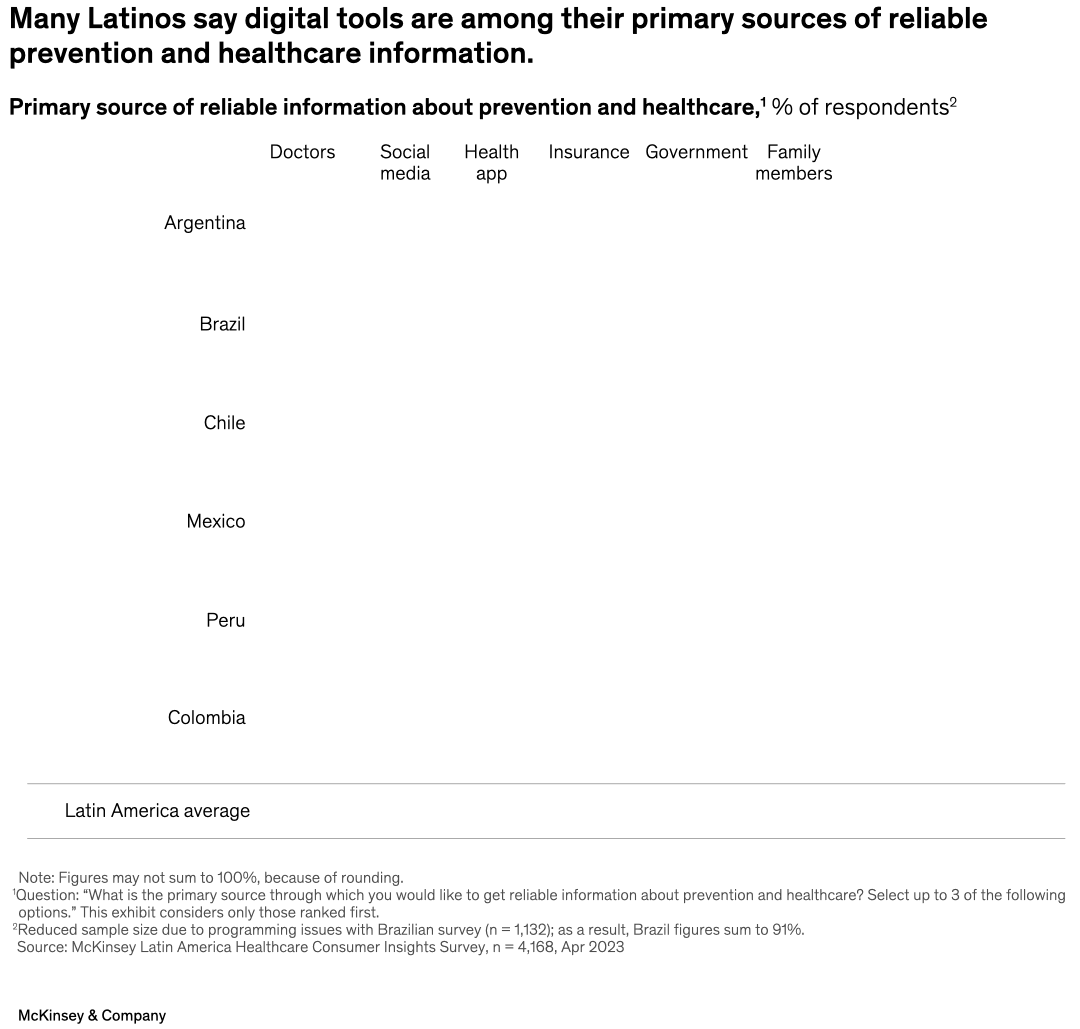 Many Latinos say digital tools are among their primary sources of reliable prevention and healthcare information.