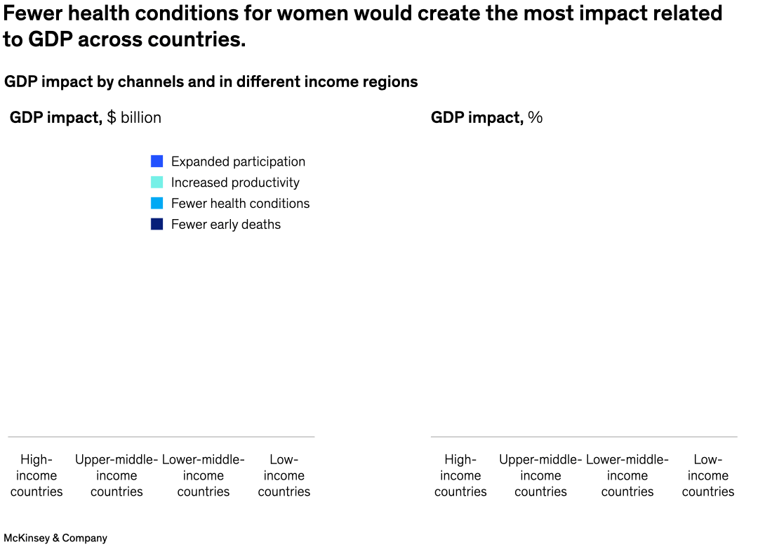 Fewer health conditions for women would create the most impact related to GDP across countries.