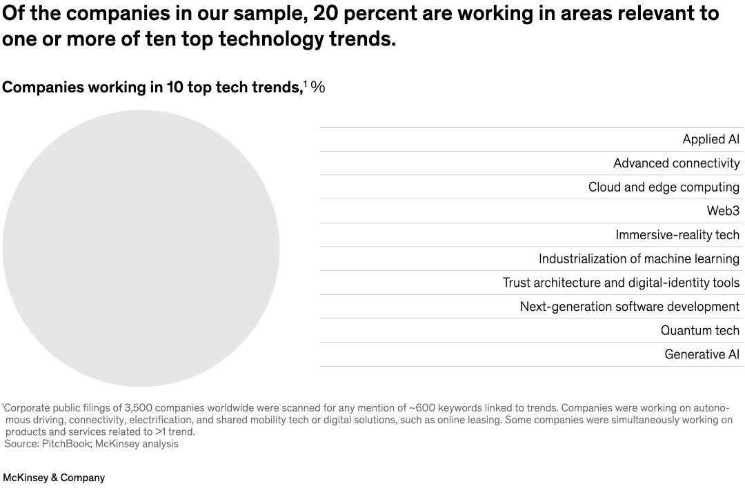 Of the companies in our sample, 20 percent are working in areas relevant to one or more of ten top technology trends.
