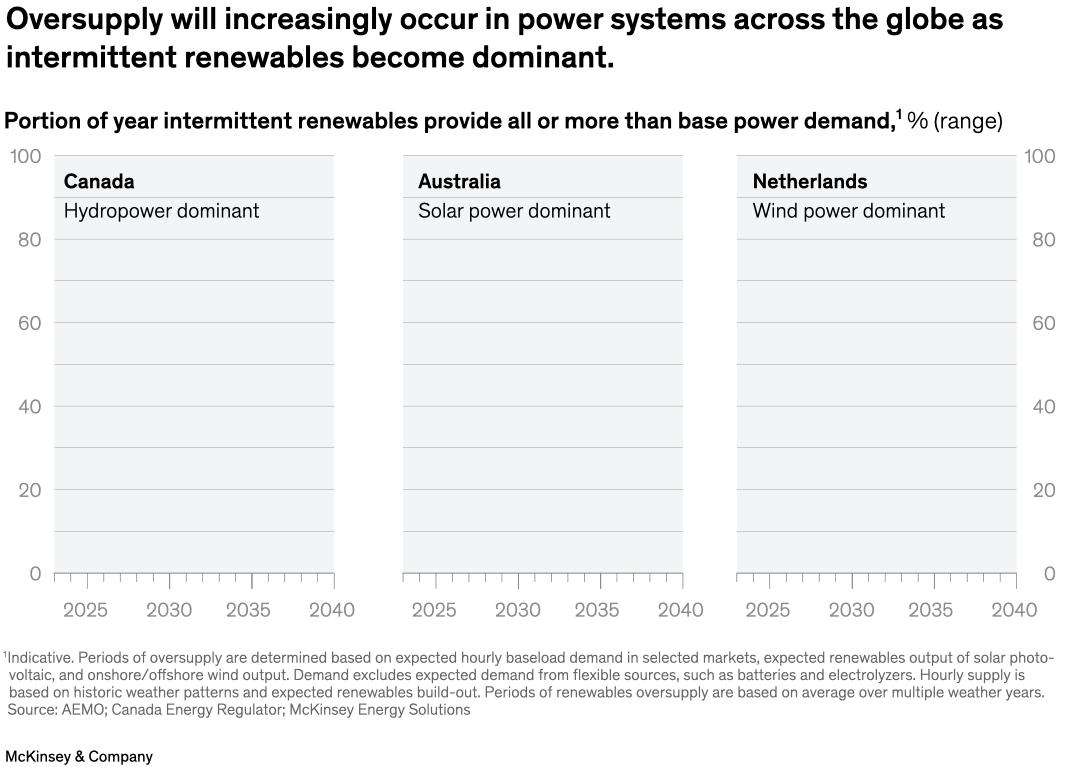 Oversupply will increasingly occur in power systems across the globe as intermittent renewables become dominant.