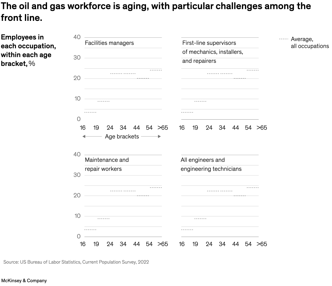 The oil and gas workforce is aging, with particular challenges among the front line.