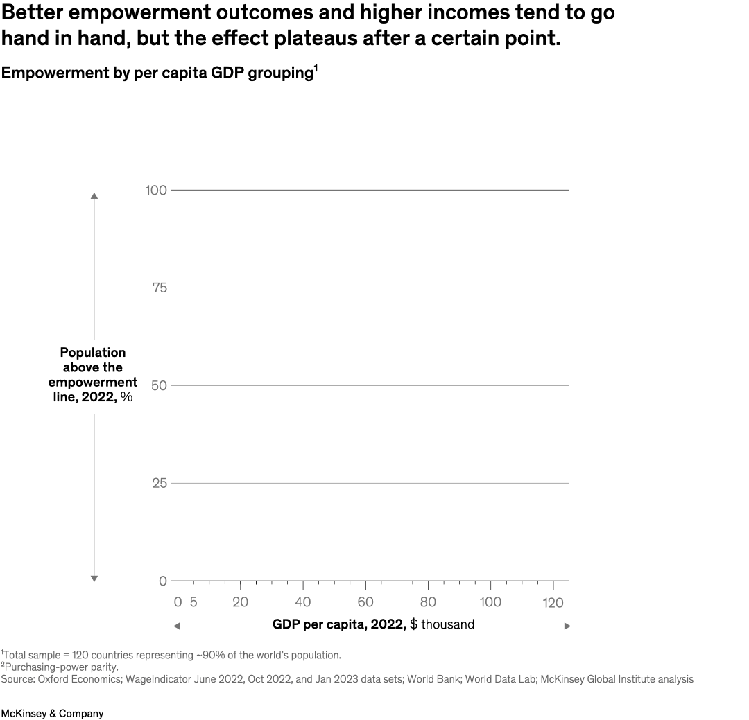 Better empowerment outcomes and higher incomes tend to go hand in hand, but the effect plateaus after a certain point.