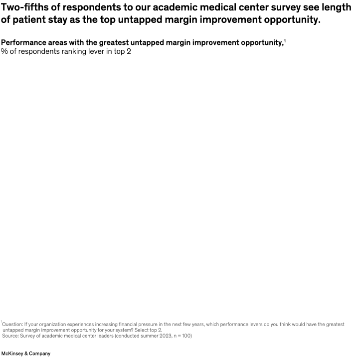 Two-fifths of respondents to our academic medical center survey see length of patient stay as the top untapped margin improvement opportunity.