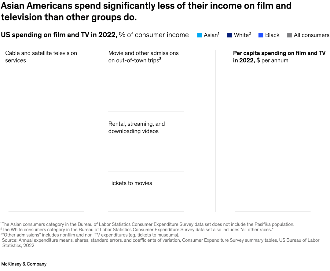 Asian Americans spend significantly less of their income on film and television than other groups do.