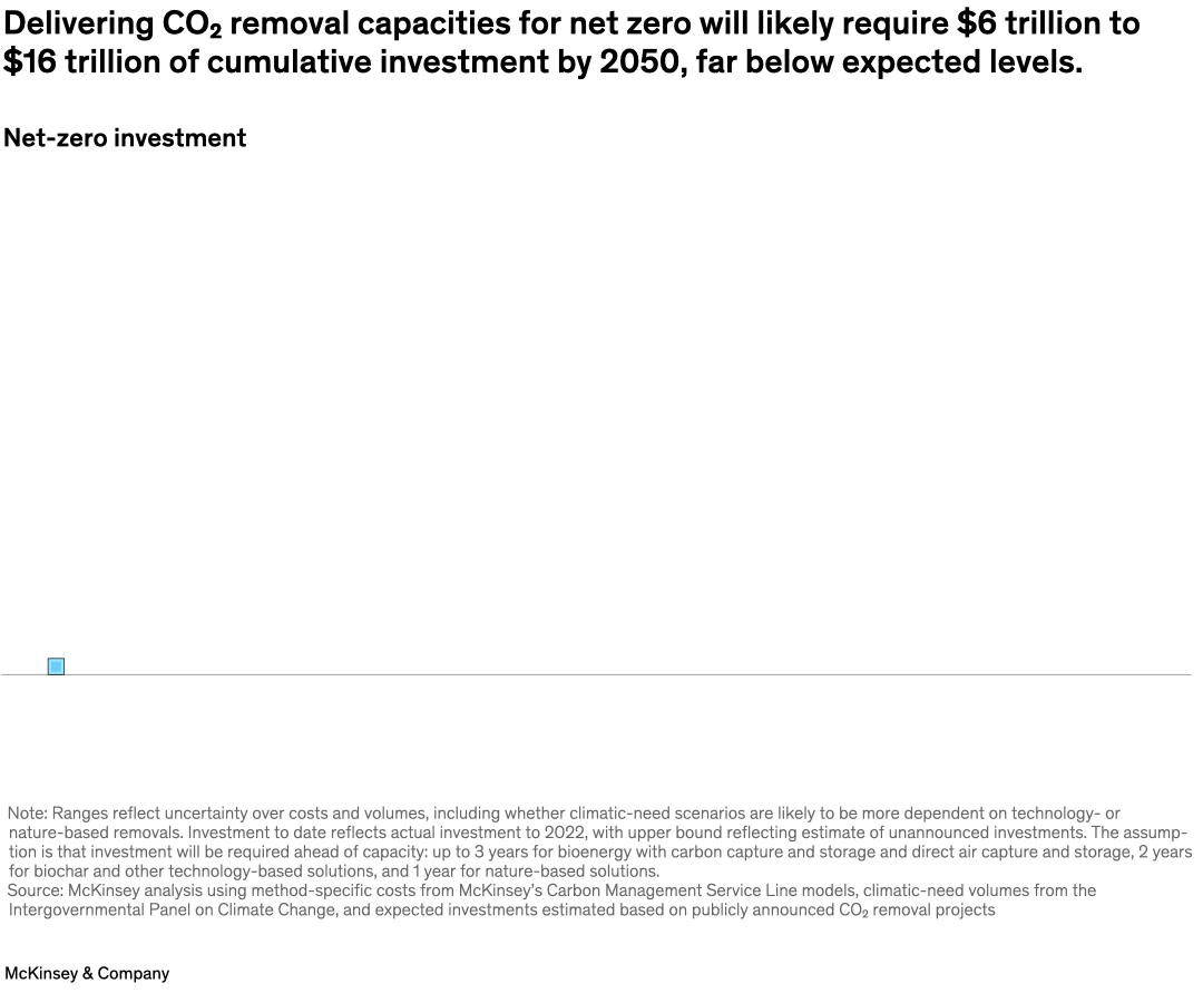 Delivering CO₂ removal capacities for net zero will likely require $6 trillion to $16 trillion of cumulative investment by 2050, far below expected levels.