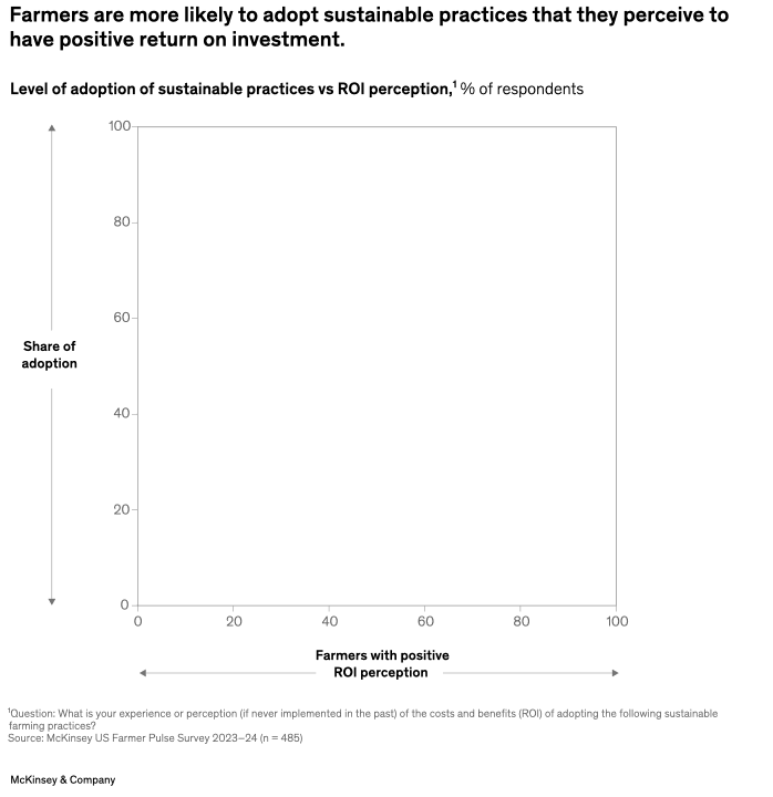 Farmers are more likely to adopt sustainable practices that they perceive to have positive return on investment.