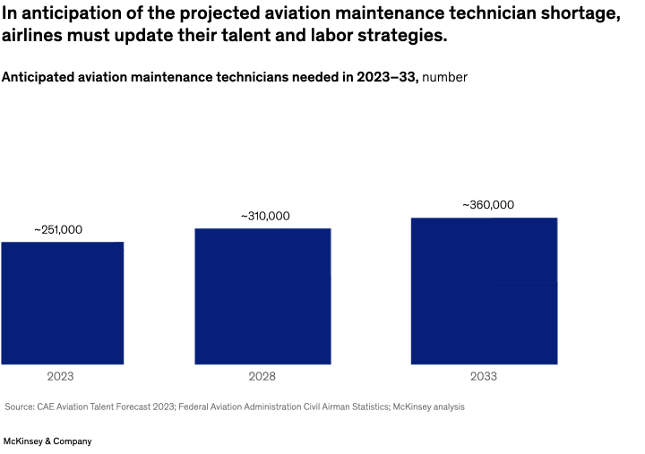 In anticipation of the projected aviation maintenance technician shortage, airlines must update their talent and labor strategies.