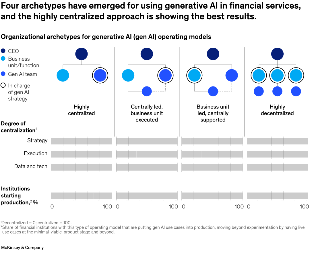 Four archetypes have emerged for using generative AI in financial services, and the highly centralized approach is showing the best results.