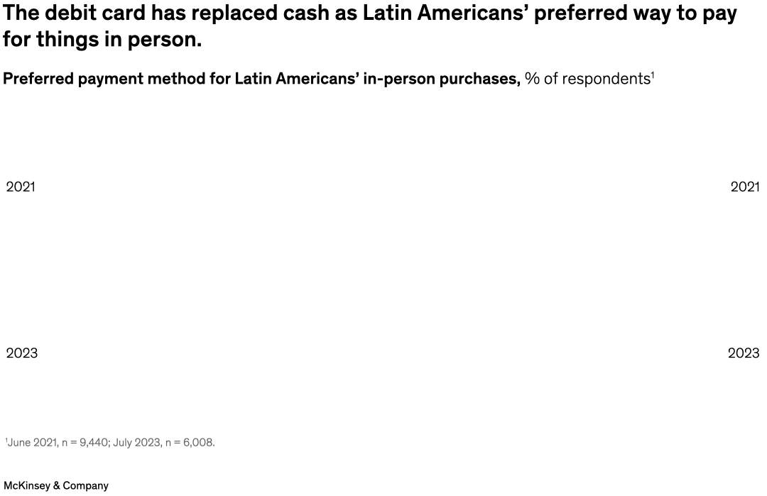The debit card has replaced cash as Latin Americans’ preferred way to pay for things in person.