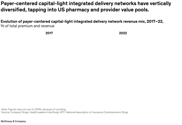 Payer-centered capital-light integrated delivery networks have vertically diversified, tapping into US pharmacy and provider value pools.