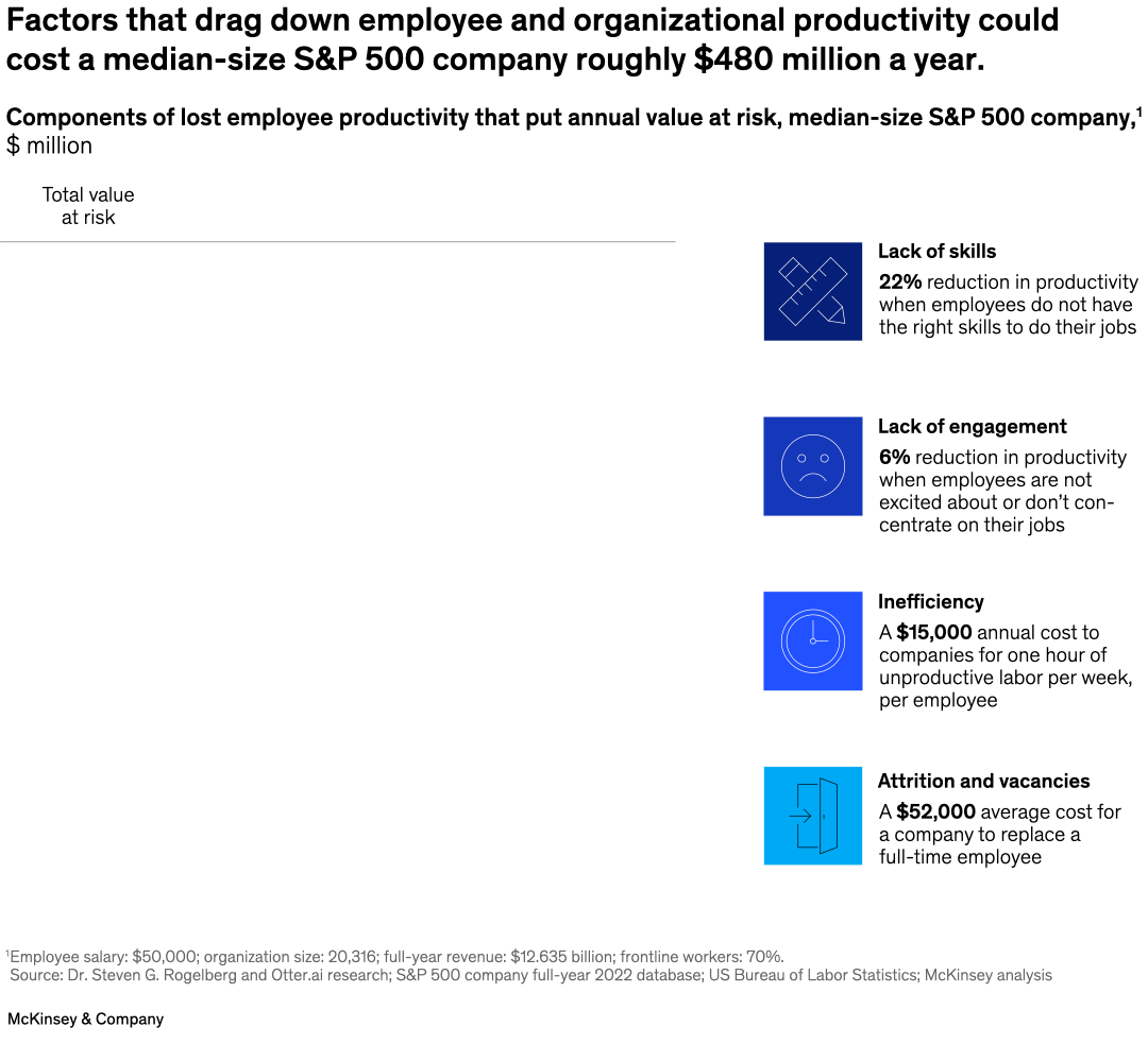 Factors that drag down employee and organizational productivity could cost a median-size S&P 500 company roughly $480 million a year.