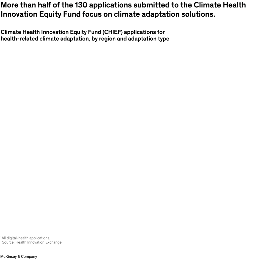 More than half of the 130 applications submitted to the Climate Health Innovation Equity Fund focus on climate adaptation solutions.
