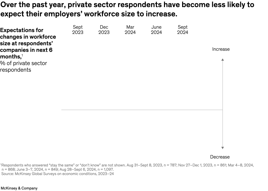 Since March, respondents have become less upbeat about the conditions in the global economy and in their own economies.
