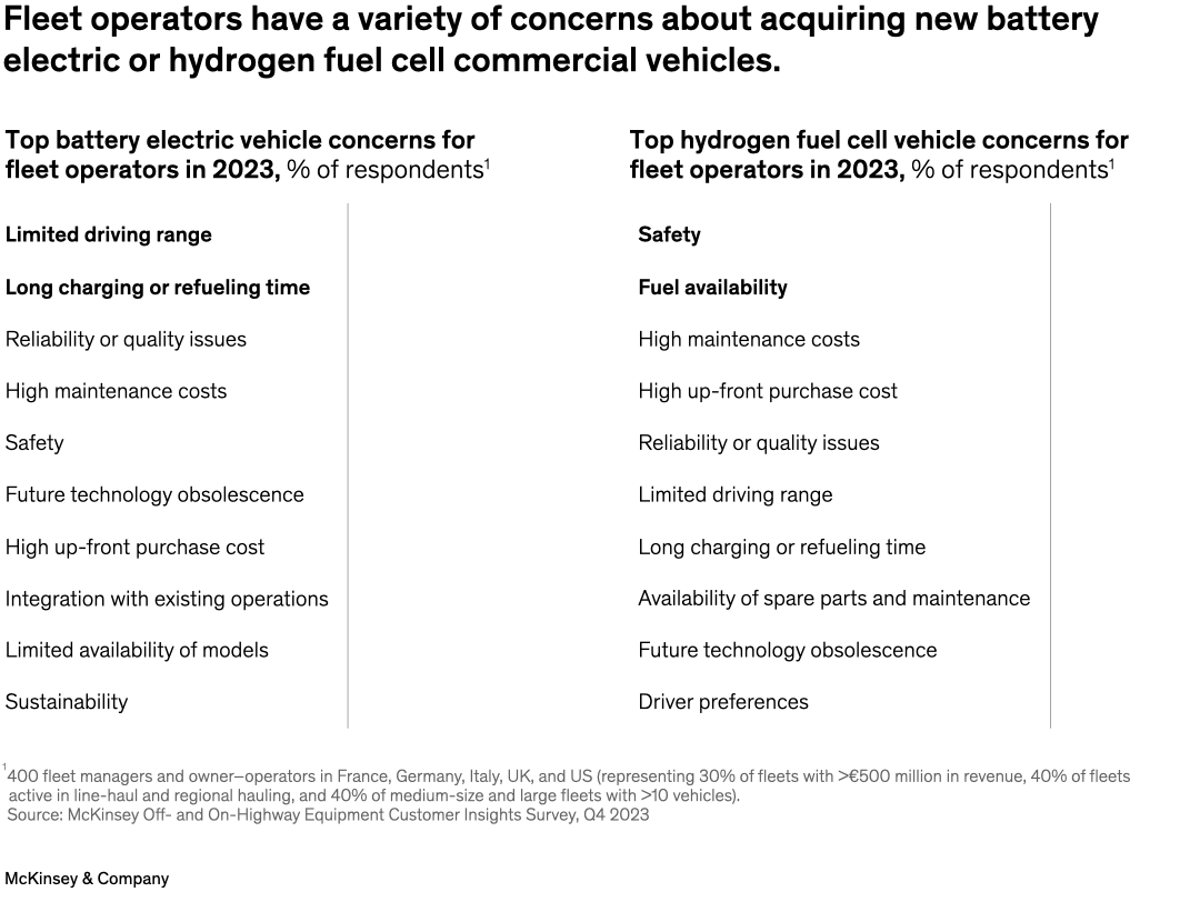 Fleet operators have a variety of concerns about acquiring new battery electric or hydrogen fuel cell commercial vehicles.
