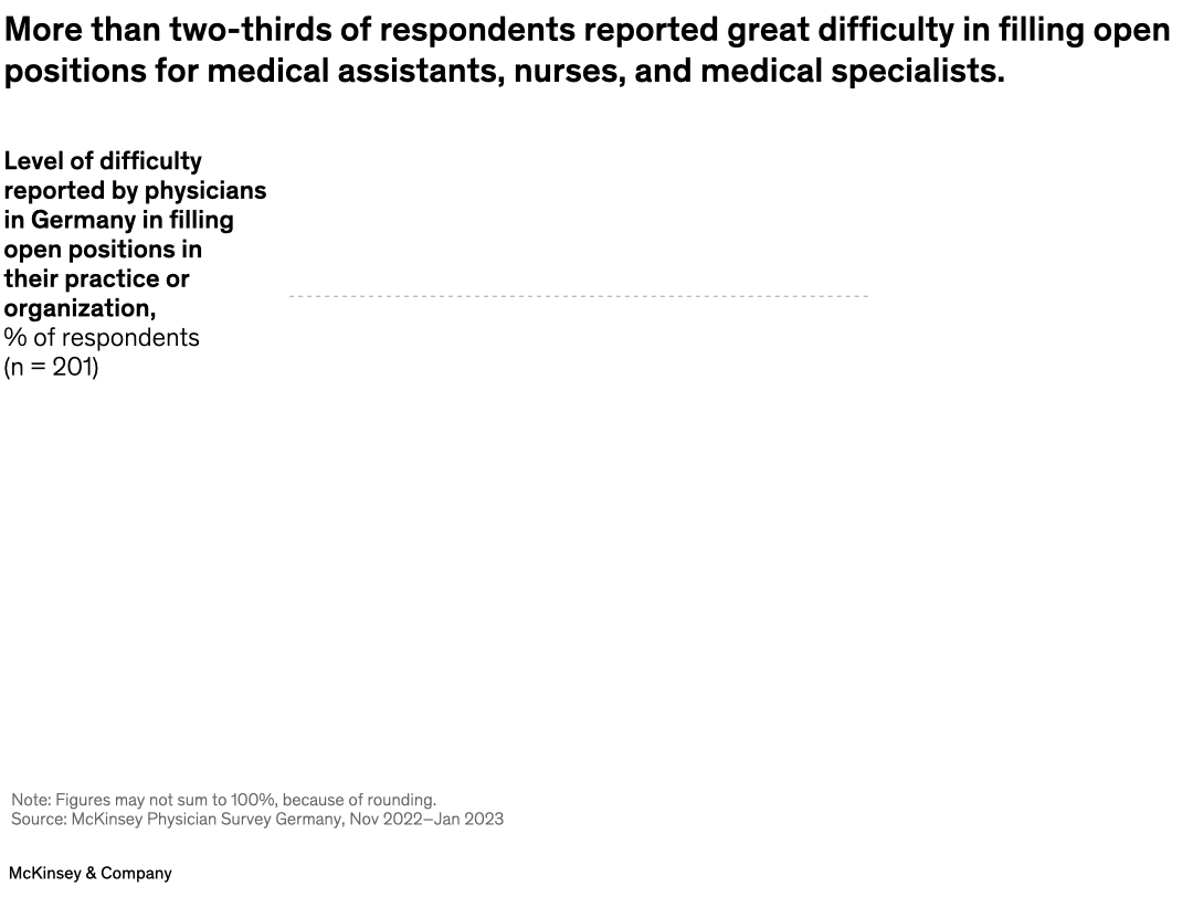More than two-thirds of respondents reported great difficulty in filling open positions for medical assistants, nurses, and medical specialists.