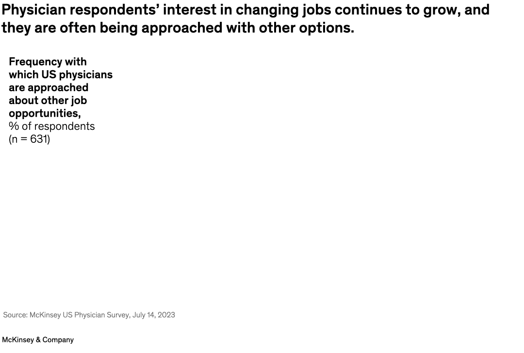 Physician respondents’ interest in changing jobs continues to grow, and they are often being approached with other options.