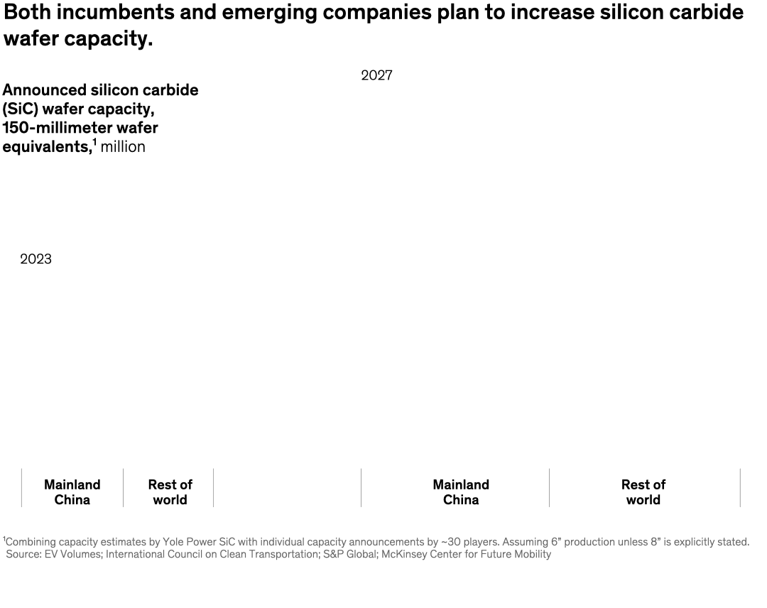 Both incumbents and emerging companies plan to increase silicon carbide wafer capacity.