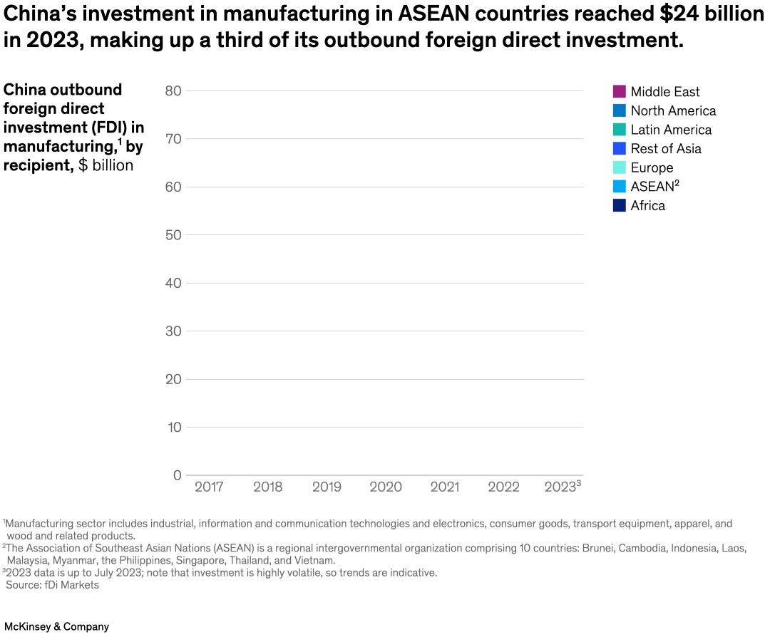 China’s investment in manufacturing in ASEAN countries reached $24 billion in 2023, making up a third of its outbound foreign direct investment.
