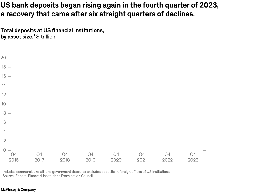 US bank deposits began rising again in the fourth quarter of 2023, a recovery that came after six straight quarters of declines.