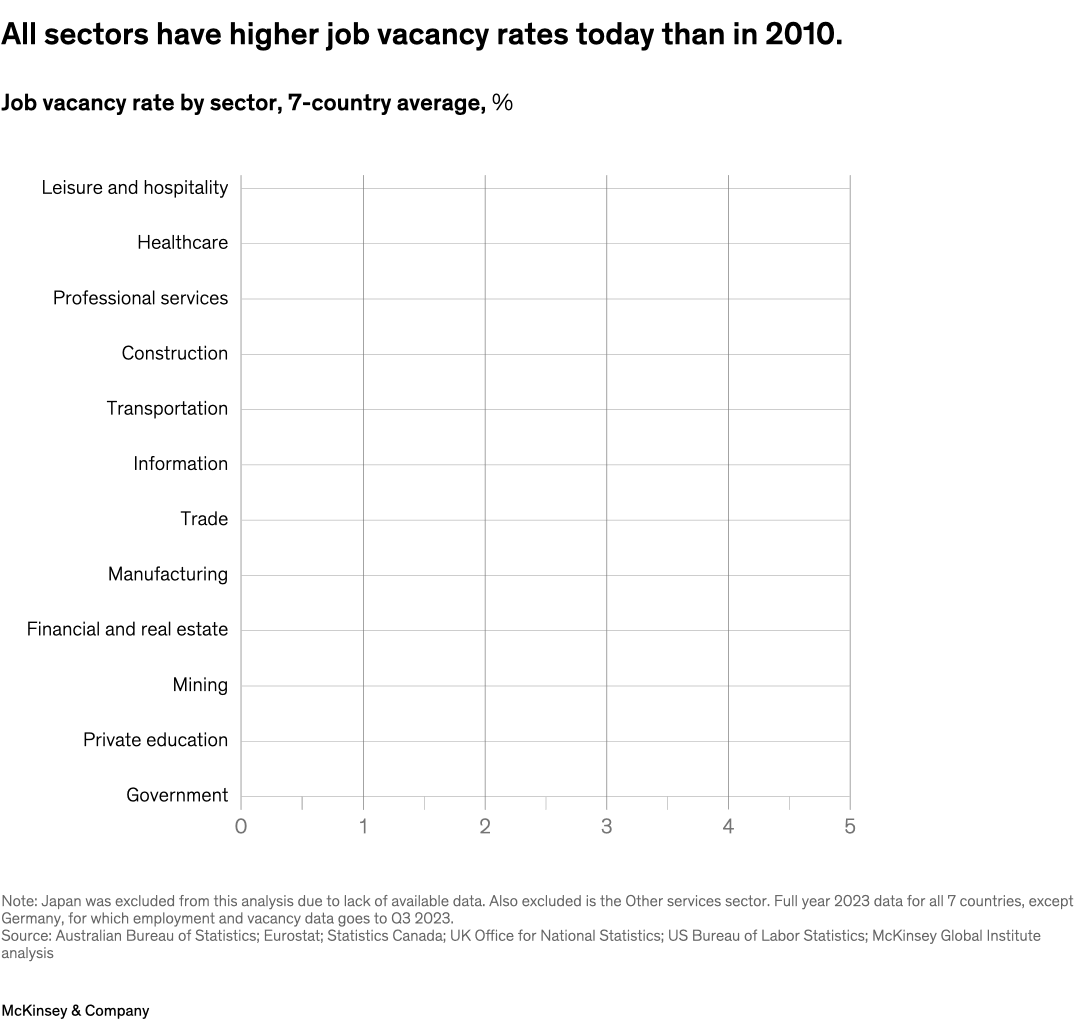 All sectors have higher job vacancy rates today than in 2010.