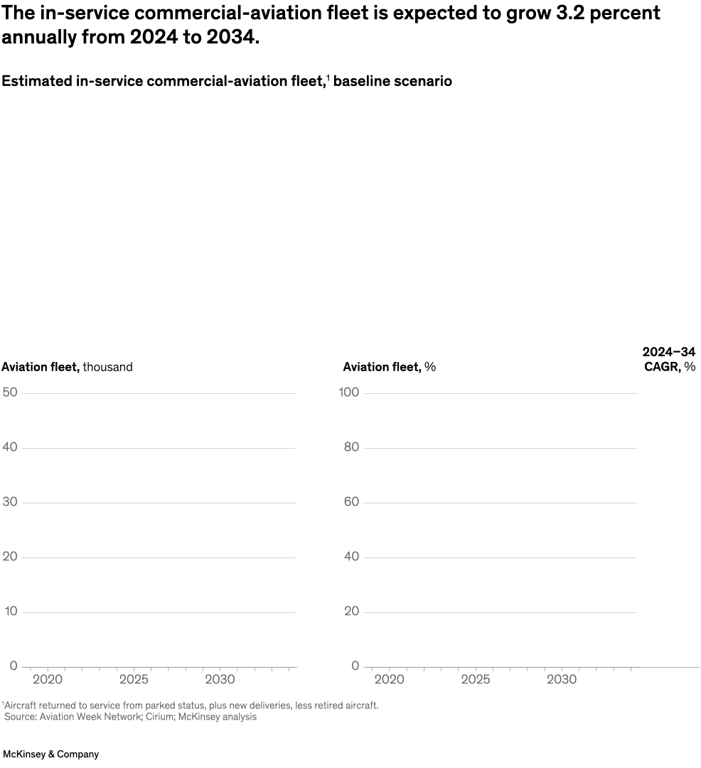 The in-service commercial-aviation fleet is expected to grow 3.2 percent annually from 2024 to 2034.