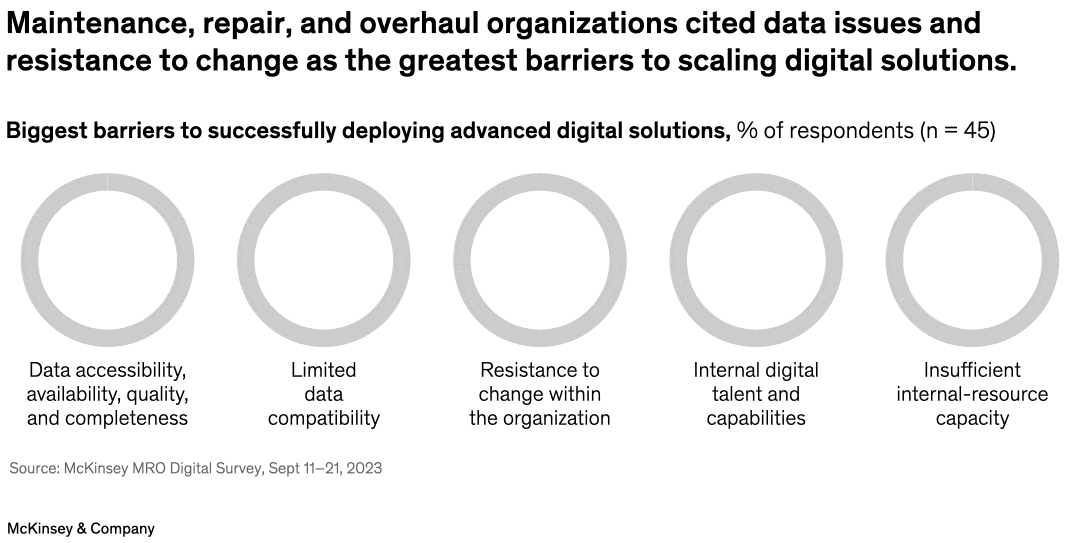 Maintenance, repair, and overhaul organizations cited data issues and resistance to change as the greatest barriers to scaling digital solutions.