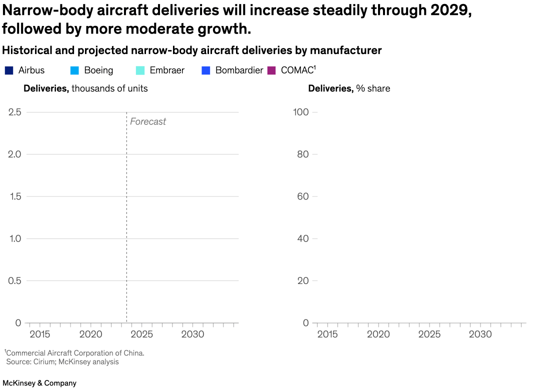 Narrow-body aircraft deliveries will increase steadily through 2029, followed by more moderate growth.