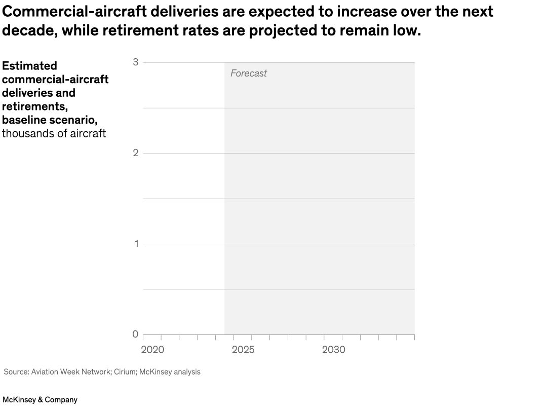 Commercial-aircraft deliveries are expected to increase over the next decade, while retirement rates are projected to remain low.
