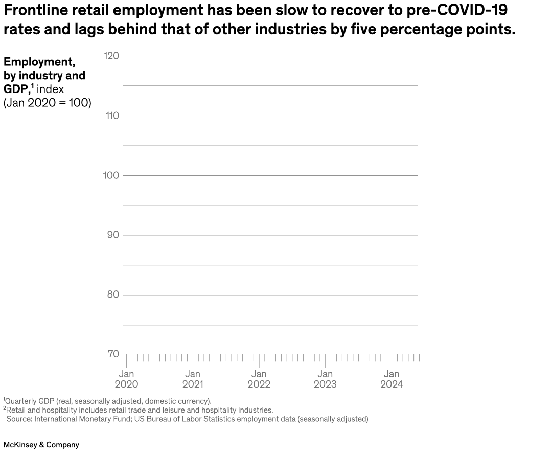 Frontline retail employment has been slow to recover to pre-COVID-19 rates and lags behind that of other industries by five percentage points.
