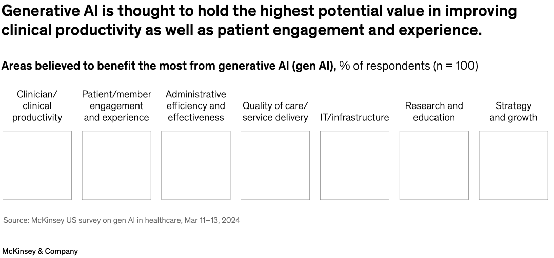 Generative AI is thought to hold the highest potential value in improving clinical productivity as well as patient engagement and experience.