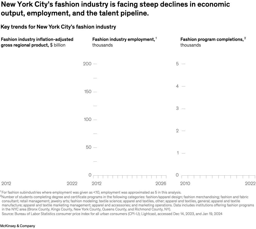 New York City’s fashion industry is facing steep declines in economic output, employment, and the talent pipeline.