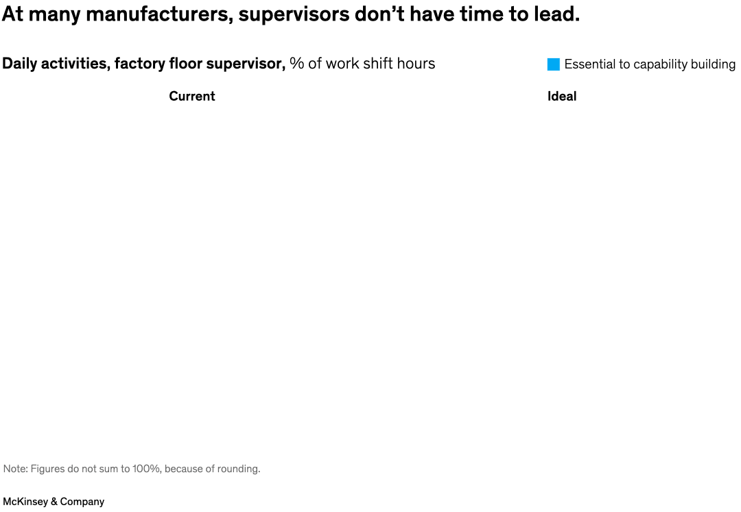 At many manufacturers, supervisors don’t have time to lead.