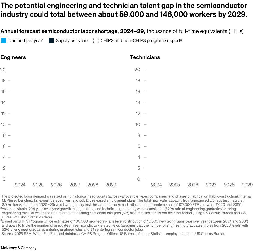 The potential engineering and technician talent gap in the semiconductor industry could total between about 59,000 and 146,000 workers by 2029.