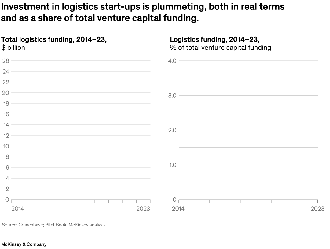 Investment in logistics start-ups is plummeting, both in real terms and as a share of total venture capital funding.