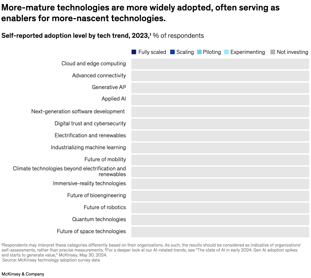 More-mature technologies are more widely adopted, often serving as enablers for more-nascent technologies.