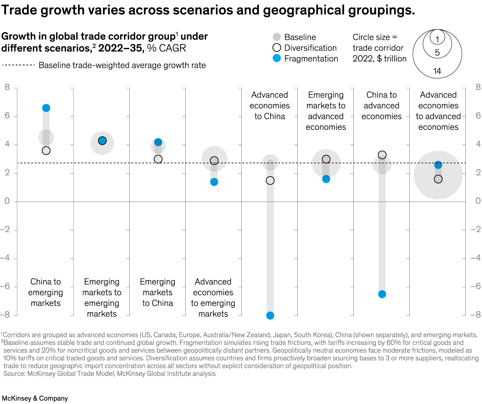 Trade growth varies across scenarios and geographical groupings.