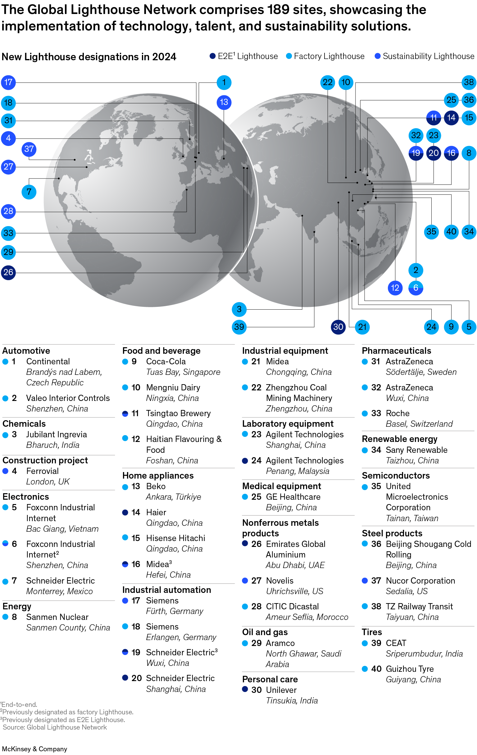 The Global Lighthouse Network comprises 189 sites, showcasing the implementation of technology, talent, and sustainability solutions.