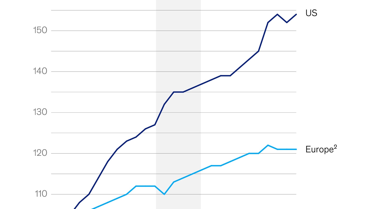 यूरोप की उत्पादकता वृद्धि के आंकड़े