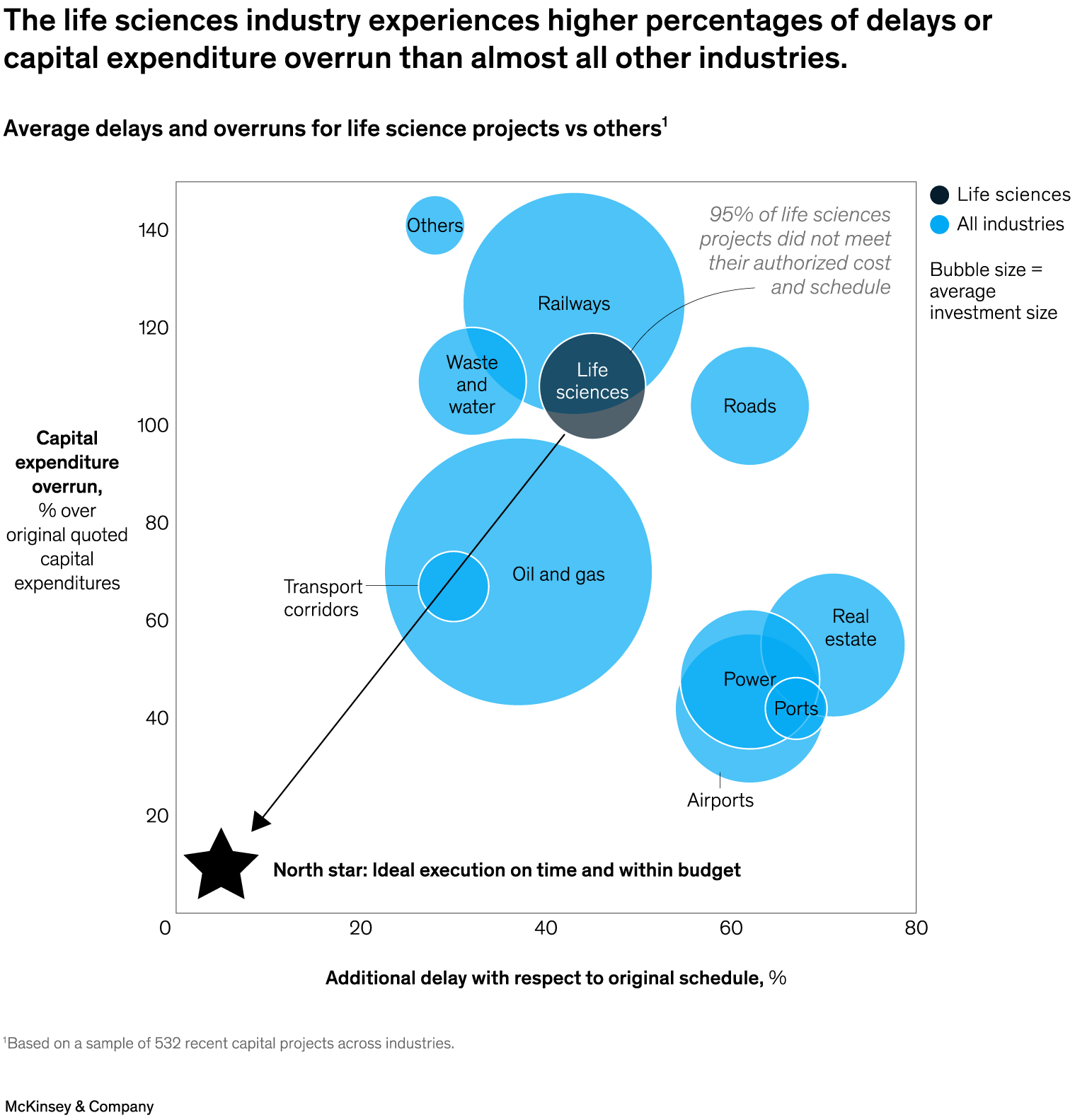 The life sciences industry experiences higher percentages of delays or capital expenditure overrun than almost all other industries.