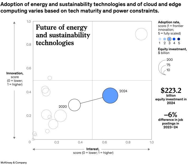Adoption of energy and sustainability technologies and of cloud and edge computing varies based on tech maturity and power constraints.