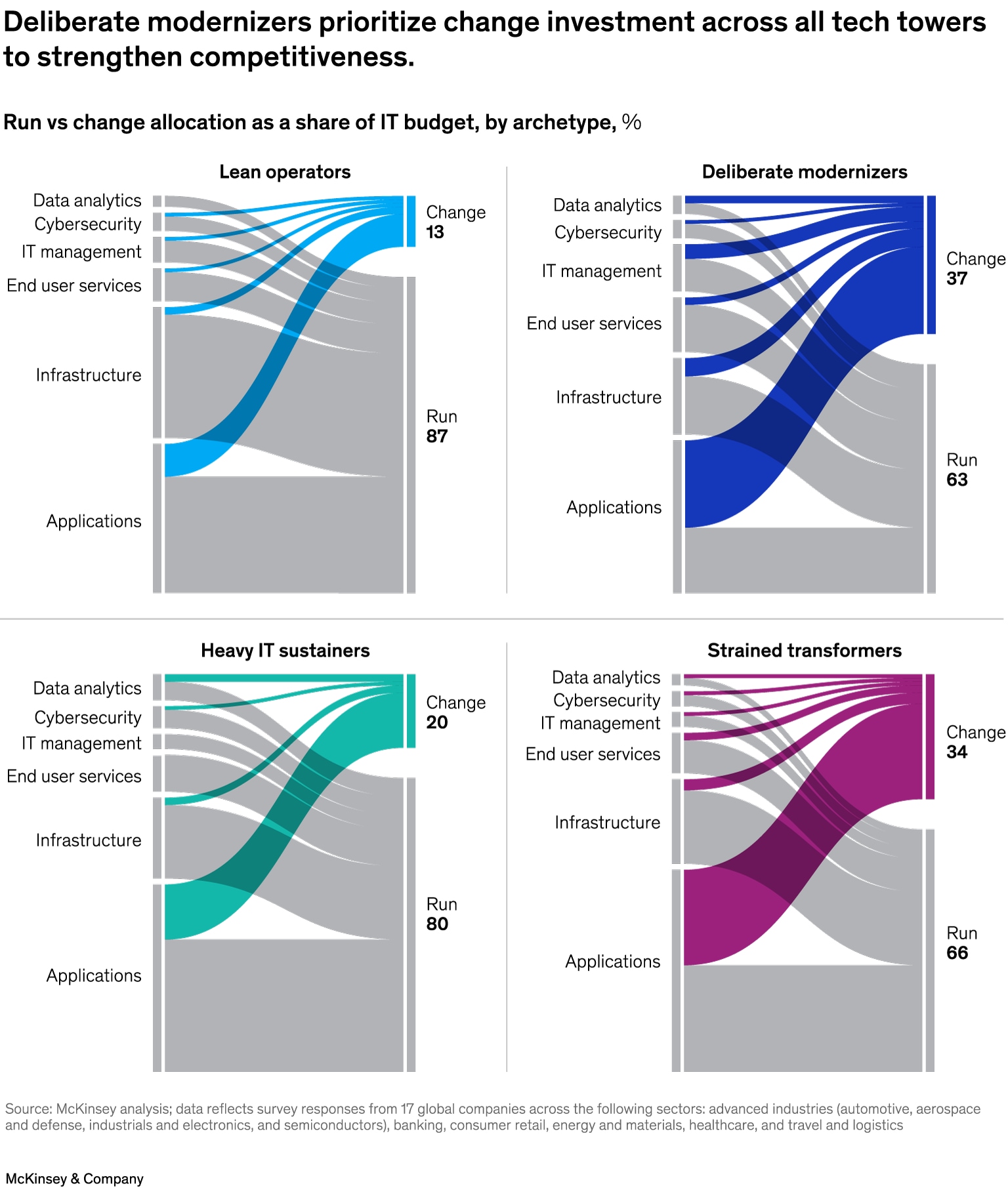 Deliberate modernizers prioritize change investment across all tech towers to strengthen competitiveness.