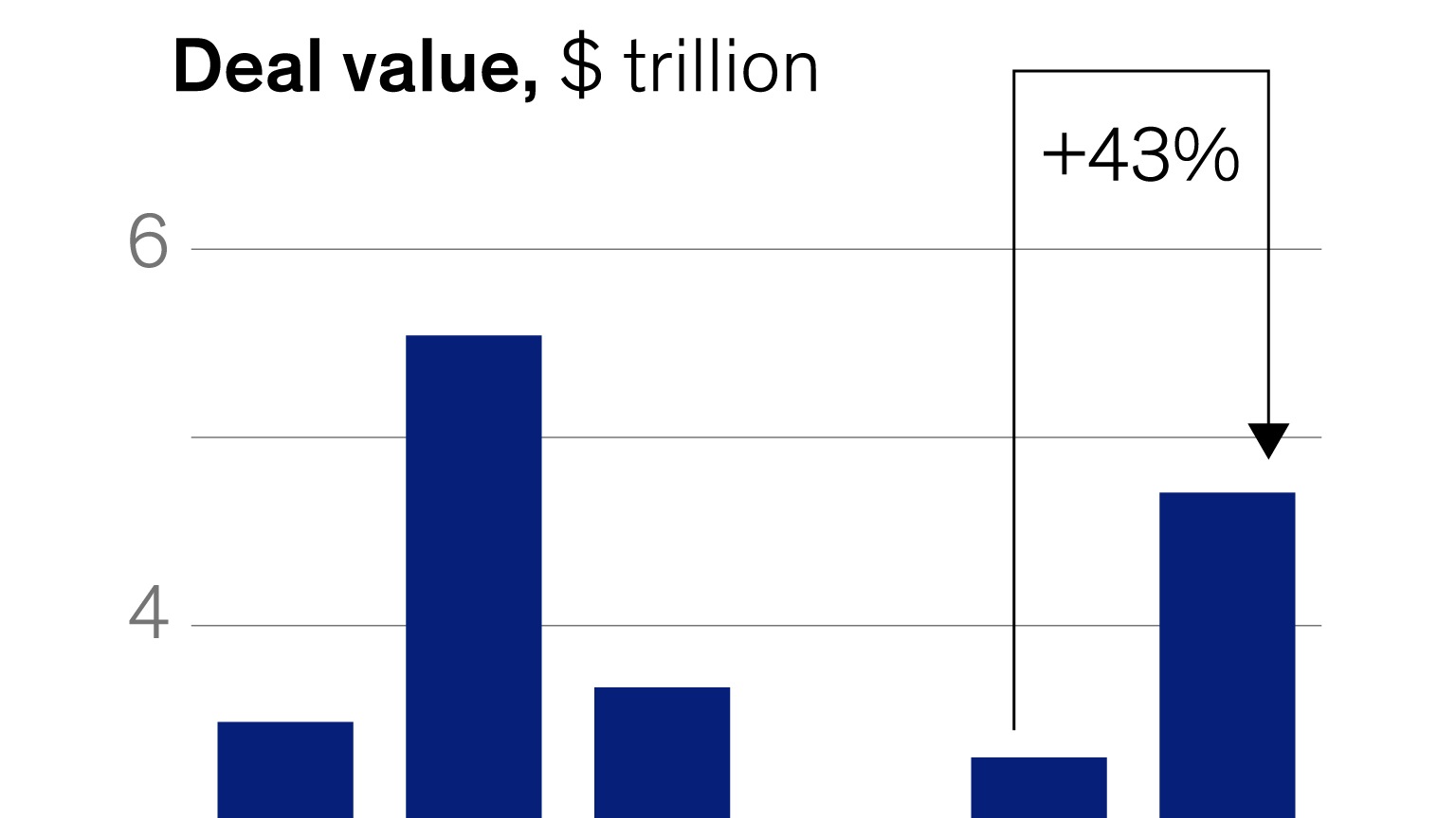 Megadeals propel M&A activity