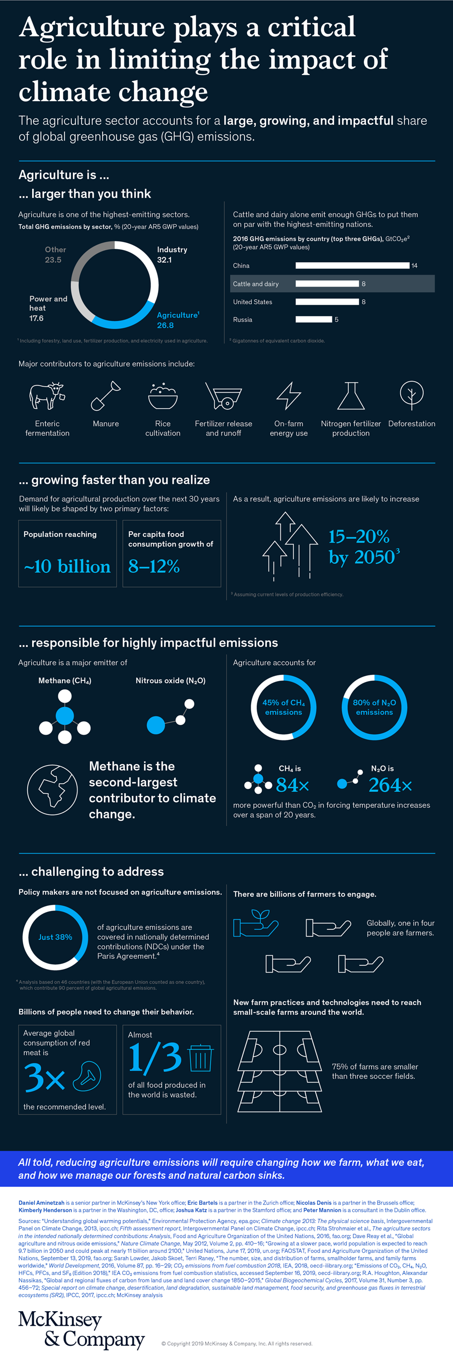 Agriculture plays a critical role in limiting the impact of climate ...