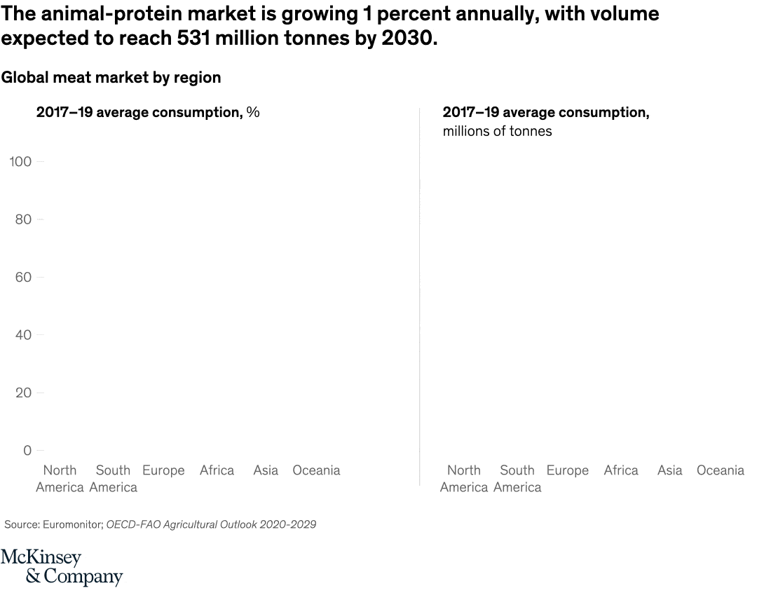 The animal-protein market is growing 1 percent annually, with volume expected to reach 531 million tonnes by 2030.